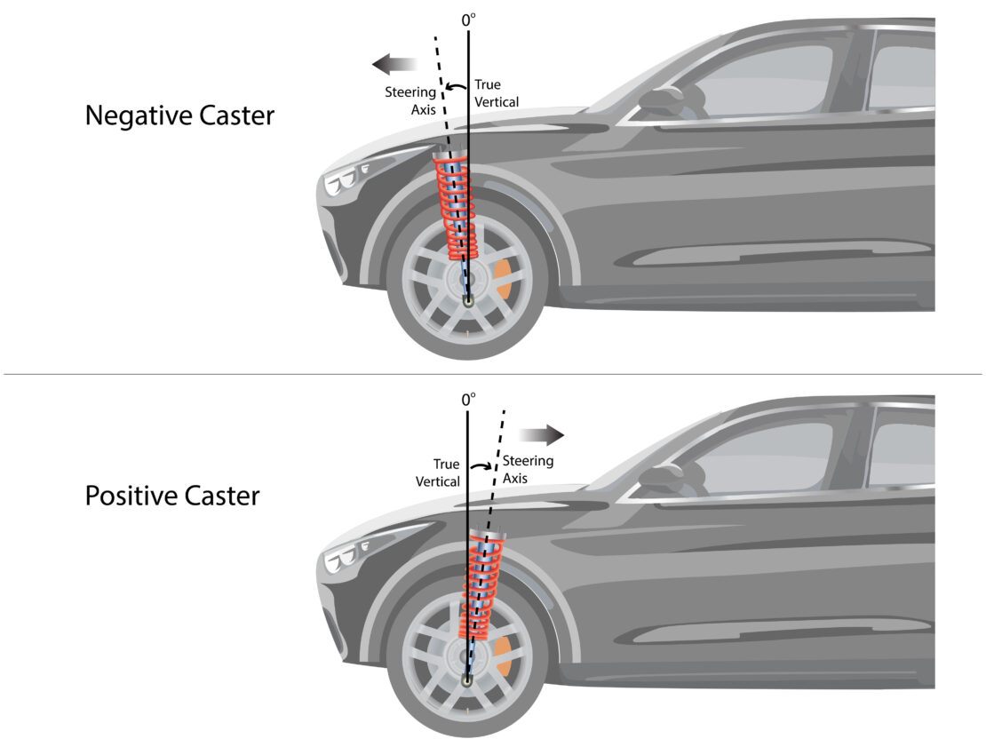 A diagram showing the differences between negative and positive caster
